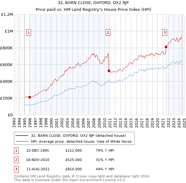 32, BARN CLOSE, OXFORD, OX2 9JP: Price paid vs HM Land Registry's House Price Index