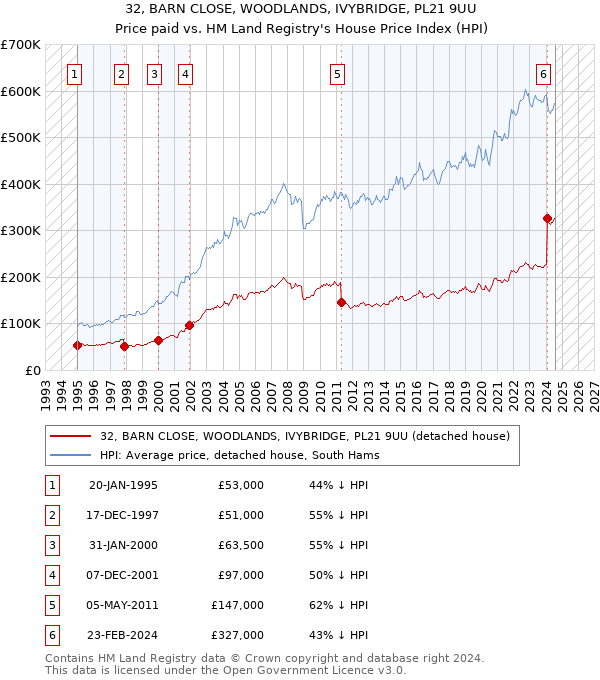 32, BARN CLOSE, WOODLANDS, IVYBRIDGE, PL21 9UU: Price paid vs HM Land Registry's House Price Index