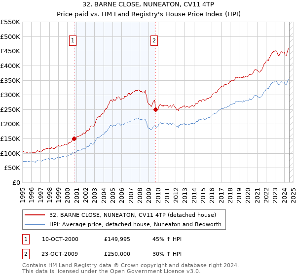 32, BARNE CLOSE, NUNEATON, CV11 4TP: Price paid vs HM Land Registry's House Price Index