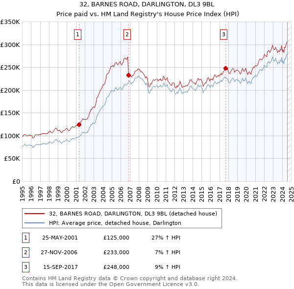 32, BARNES ROAD, DARLINGTON, DL3 9BL: Price paid vs HM Land Registry's House Price Index