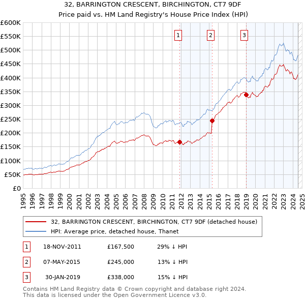 32, BARRINGTON CRESCENT, BIRCHINGTON, CT7 9DF: Price paid vs HM Land Registry's House Price Index