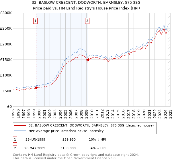 32, BASLOW CRESCENT, DODWORTH, BARNSLEY, S75 3SG: Price paid vs HM Land Registry's House Price Index