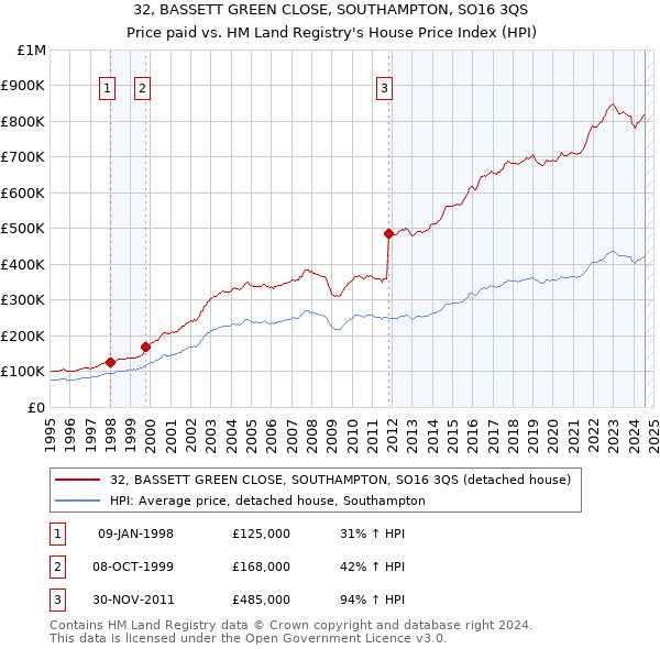 32, BASSETT GREEN CLOSE, SOUTHAMPTON, SO16 3QS: Price paid vs HM Land Registry's House Price Index