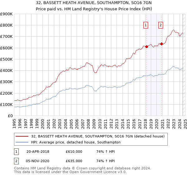 32, BASSETT HEATH AVENUE, SOUTHAMPTON, SO16 7GN: Price paid vs HM Land Registry's House Price Index