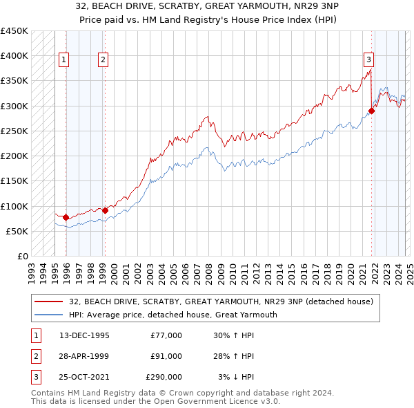 32, BEACH DRIVE, SCRATBY, GREAT YARMOUTH, NR29 3NP: Price paid vs HM Land Registry's House Price Index