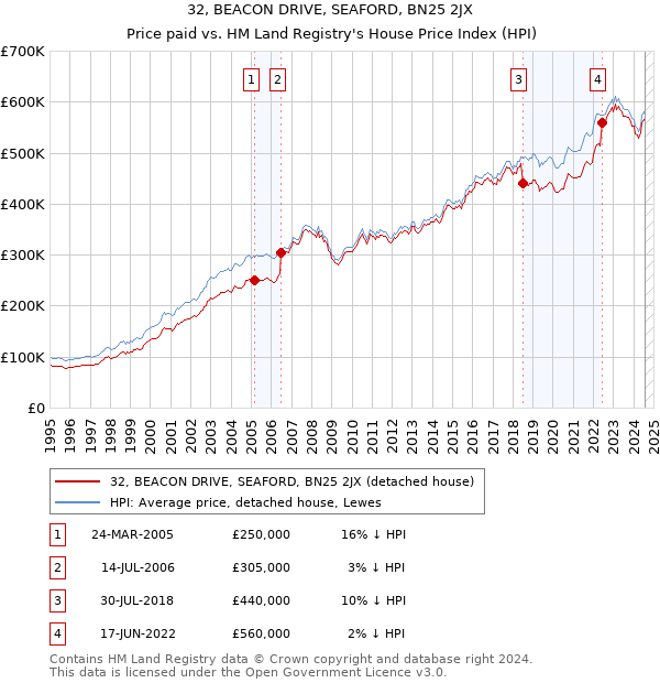 32, BEACON DRIVE, SEAFORD, BN25 2JX: Price paid vs HM Land Registry's House Price Index