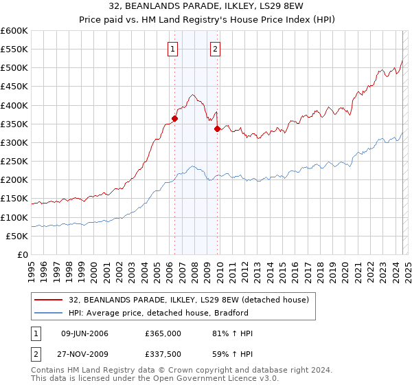 32, BEANLANDS PARADE, ILKLEY, LS29 8EW: Price paid vs HM Land Registry's House Price Index