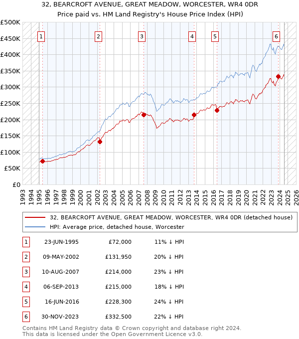 32, BEARCROFT AVENUE, GREAT MEADOW, WORCESTER, WR4 0DR: Price paid vs HM Land Registry's House Price Index