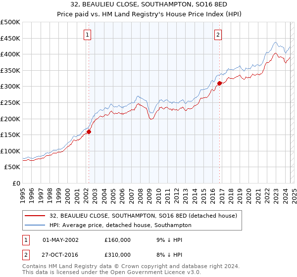 32, BEAULIEU CLOSE, SOUTHAMPTON, SO16 8ED: Price paid vs HM Land Registry's House Price Index