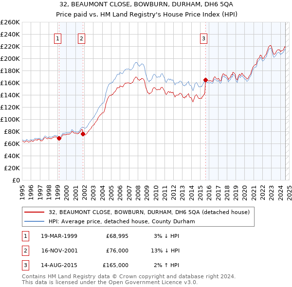 32, BEAUMONT CLOSE, BOWBURN, DURHAM, DH6 5QA: Price paid vs HM Land Registry's House Price Index