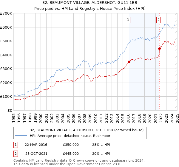 32, BEAUMONT VILLAGE, ALDERSHOT, GU11 1BB: Price paid vs HM Land Registry's House Price Index