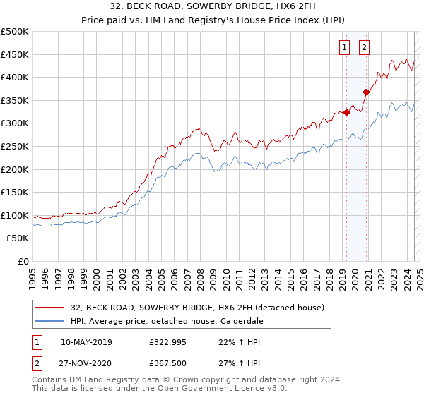 32, BECK ROAD, SOWERBY BRIDGE, HX6 2FH: Price paid vs HM Land Registry's House Price Index