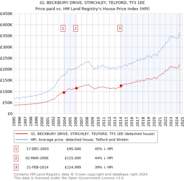 32, BECKBURY DRIVE, STIRCHLEY, TELFORD, TF3 1EE: Price paid vs HM Land Registry's House Price Index