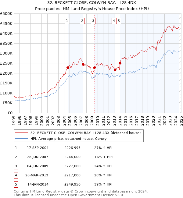 32, BECKETT CLOSE, COLWYN BAY, LL28 4DX: Price paid vs HM Land Registry's House Price Index