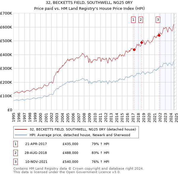 32, BECKETTS FIELD, SOUTHWELL, NG25 0RY: Price paid vs HM Land Registry's House Price Index