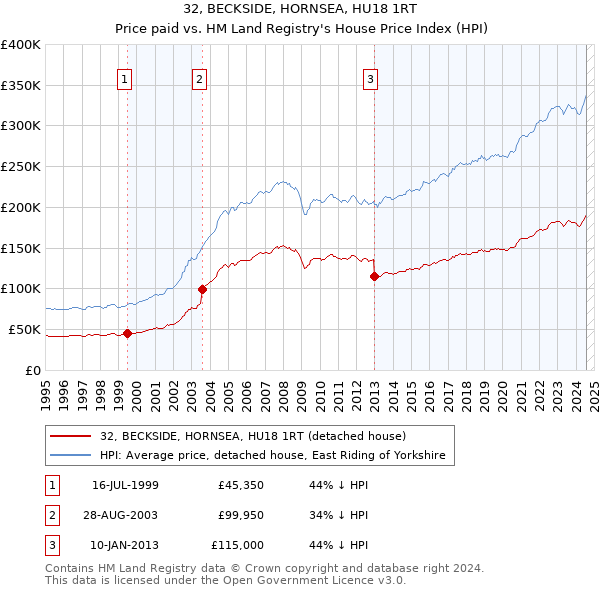 32, BECKSIDE, HORNSEA, HU18 1RT: Price paid vs HM Land Registry's House Price Index