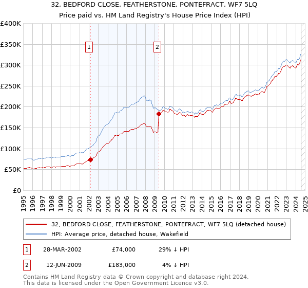 32, BEDFORD CLOSE, FEATHERSTONE, PONTEFRACT, WF7 5LQ: Price paid vs HM Land Registry's House Price Index