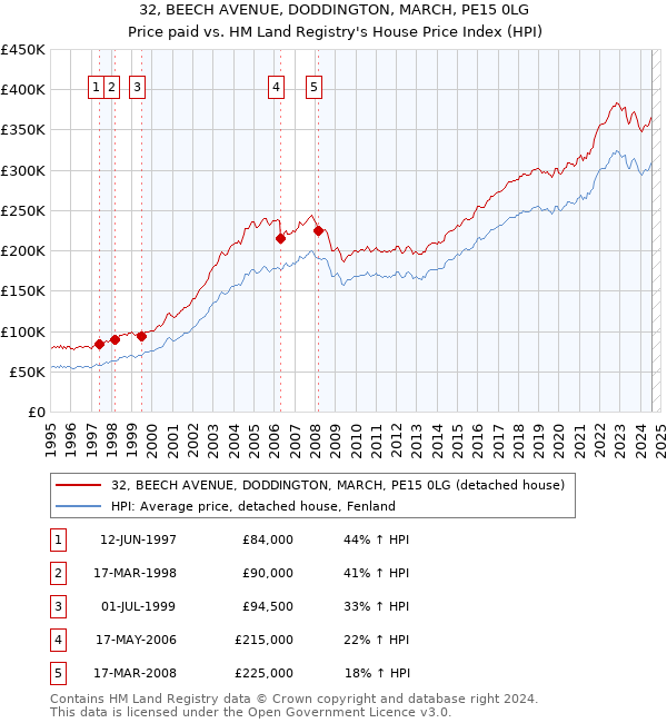 32, BEECH AVENUE, DODDINGTON, MARCH, PE15 0LG: Price paid vs HM Land Registry's House Price Index