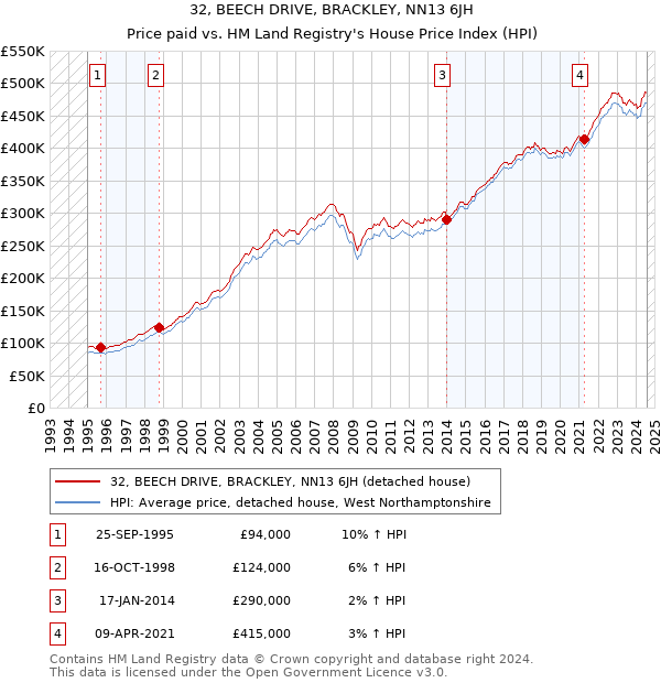 32, BEECH DRIVE, BRACKLEY, NN13 6JH: Price paid vs HM Land Registry's House Price Index