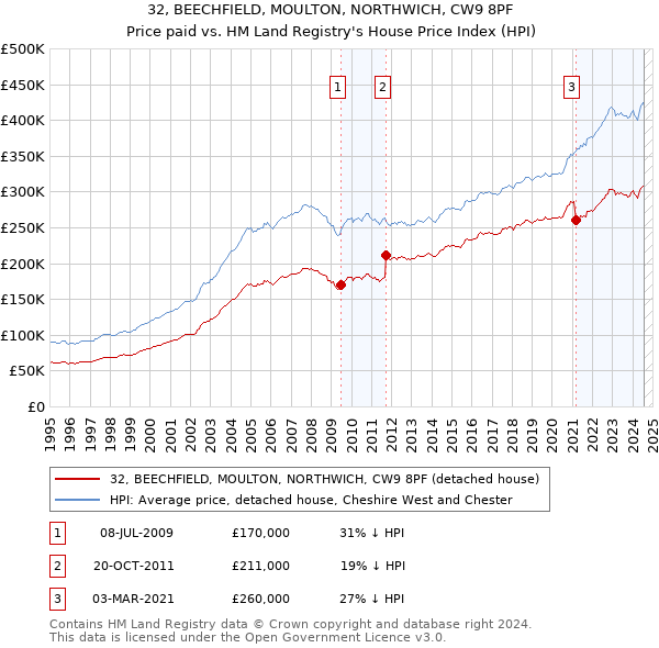 32, BEECHFIELD, MOULTON, NORTHWICH, CW9 8PF: Price paid vs HM Land Registry's House Price Index