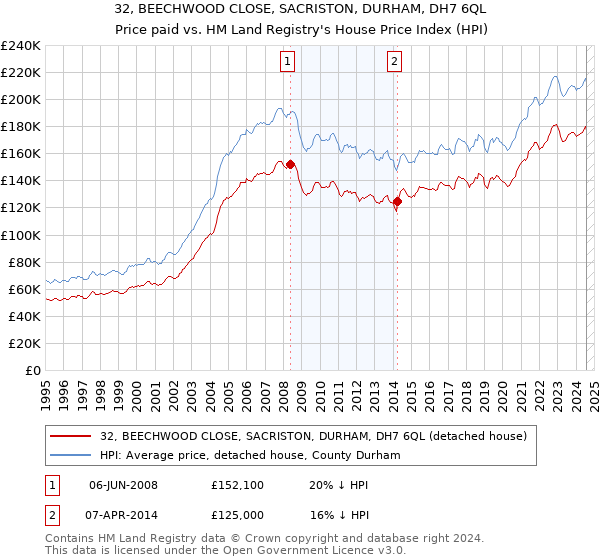 32, BEECHWOOD CLOSE, SACRISTON, DURHAM, DH7 6QL: Price paid vs HM Land Registry's House Price Index