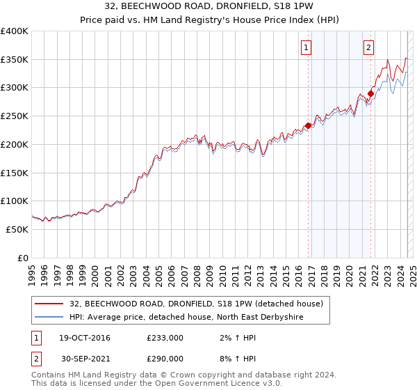 32, BEECHWOOD ROAD, DRONFIELD, S18 1PW: Price paid vs HM Land Registry's House Price Index