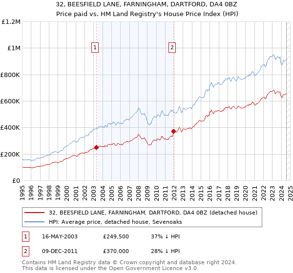 32, BEESFIELD LANE, FARNINGHAM, DARTFORD, DA4 0BZ: Price paid vs HM Land Registry's House Price Index