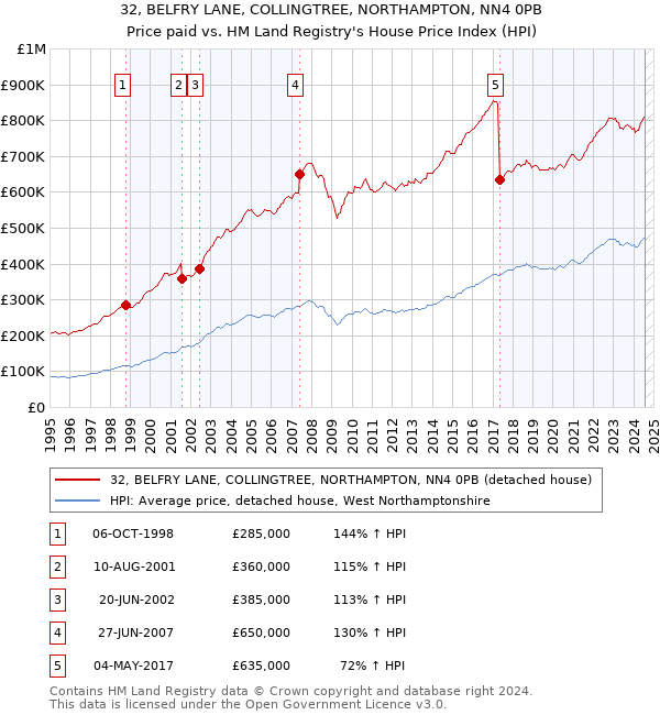 32, BELFRY LANE, COLLINGTREE, NORTHAMPTON, NN4 0PB: Price paid vs HM Land Registry's House Price Index