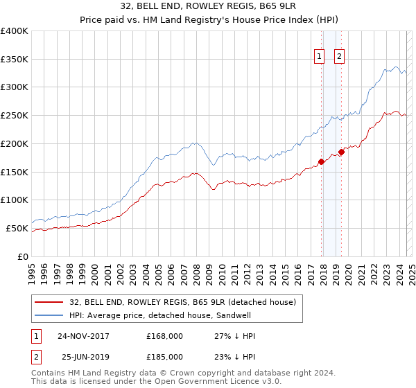 32, BELL END, ROWLEY REGIS, B65 9LR: Price paid vs HM Land Registry's House Price Index