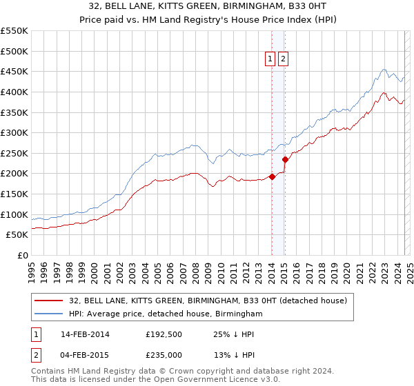 32, BELL LANE, KITTS GREEN, BIRMINGHAM, B33 0HT: Price paid vs HM Land Registry's House Price Index