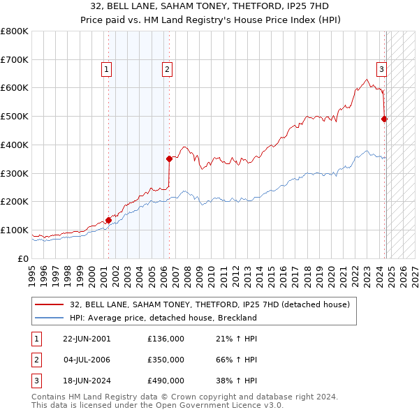 32, BELL LANE, SAHAM TONEY, THETFORD, IP25 7HD: Price paid vs HM Land Registry's House Price Index