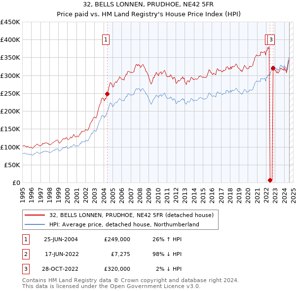 32, BELLS LONNEN, PRUDHOE, NE42 5FR: Price paid vs HM Land Registry's House Price Index