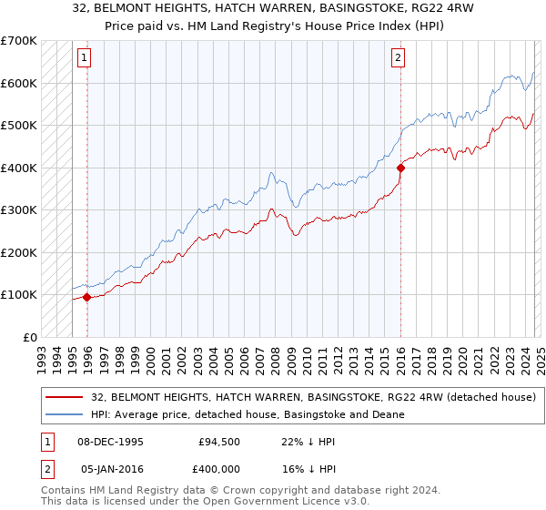 32, BELMONT HEIGHTS, HATCH WARREN, BASINGSTOKE, RG22 4RW: Price paid vs HM Land Registry's House Price Index