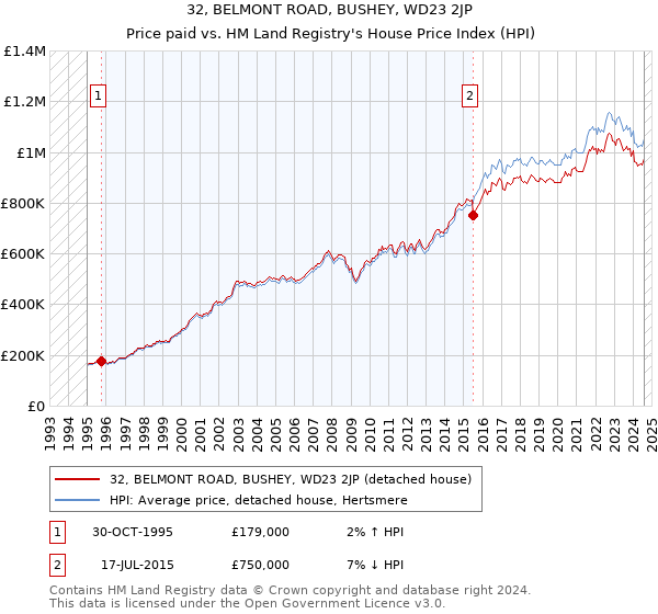 32, BELMONT ROAD, BUSHEY, WD23 2JP: Price paid vs HM Land Registry's House Price Index