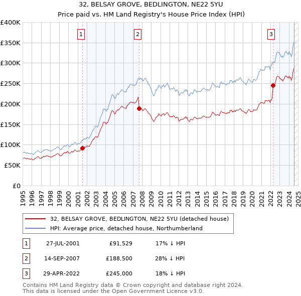 32, BELSAY GROVE, BEDLINGTON, NE22 5YU: Price paid vs HM Land Registry's House Price Index