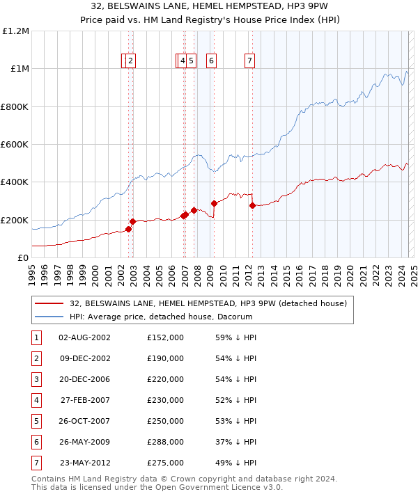 32, BELSWAINS LANE, HEMEL HEMPSTEAD, HP3 9PW: Price paid vs HM Land Registry's House Price Index