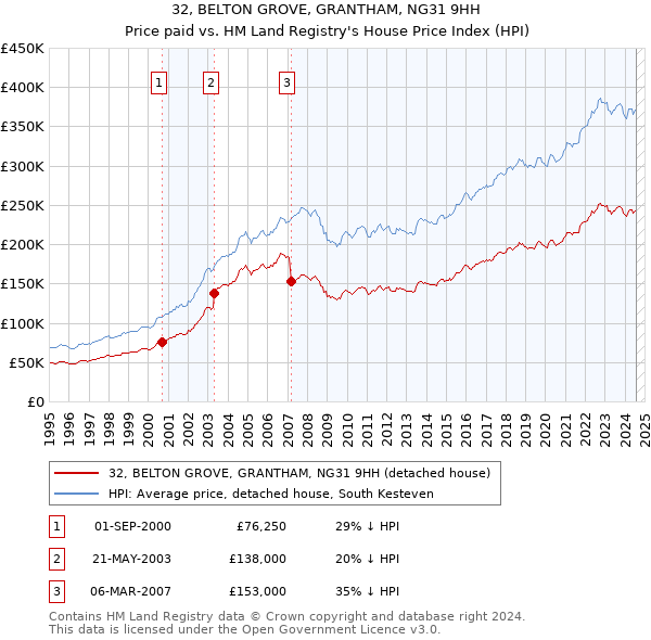 32, BELTON GROVE, GRANTHAM, NG31 9HH: Price paid vs HM Land Registry's House Price Index