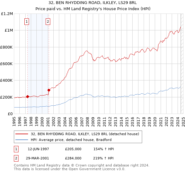 32, BEN RHYDDING ROAD, ILKLEY, LS29 8RL: Price paid vs HM Land Registry's House Price Index