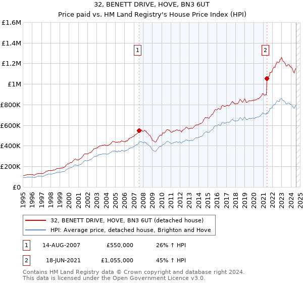 32, BENETT DRIVE, HOVE, BN3 6UT: Price paid vs HM Land Registry's House Price Index