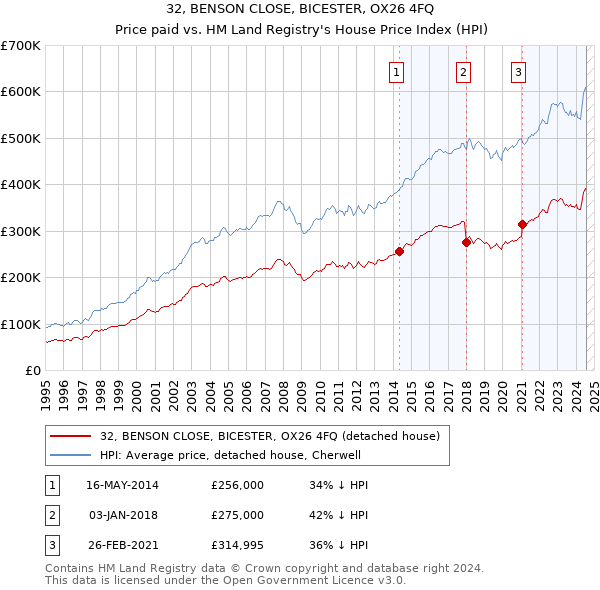 32, BENSON CLOSE, BICESTER, OX26 4FQ: Price paid vs HM Land Registry's House Price Index