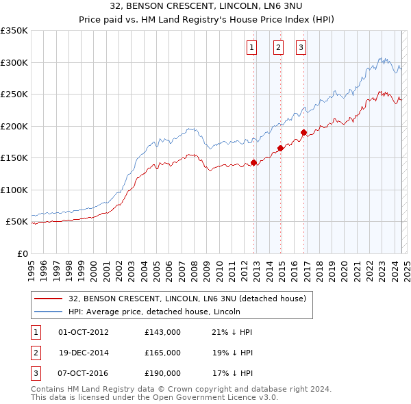 32, BENSON CRESCENT, LINCOLN, LN6 3NU: Price paid vs HM Land Registry's House Price Index