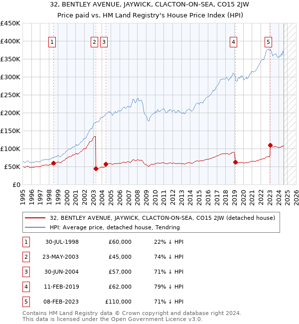 32, BENTLEY AVENUE, JAYWICK, CLACTON-ON-SEA, CO15 2JW: Price paid vs HM Land Registry's House Price Index