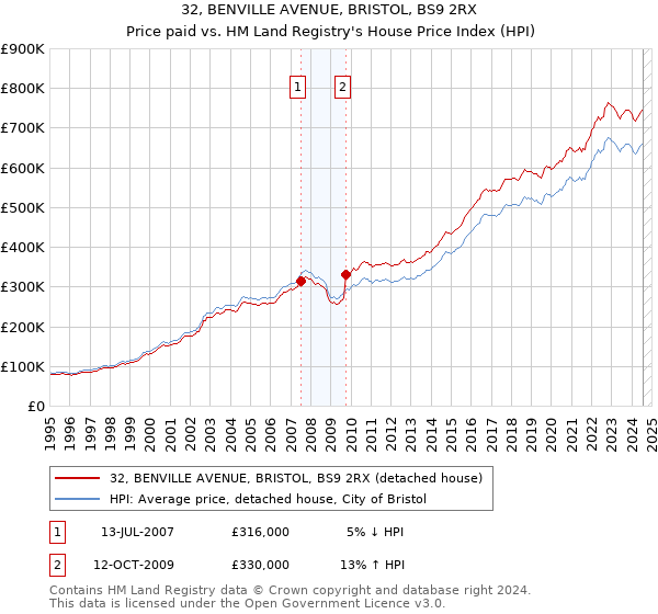 32, BENVILLE AVENUE, BRISTOL, BS9 2RX: Price paid vs HM Land Registry's House Price Index