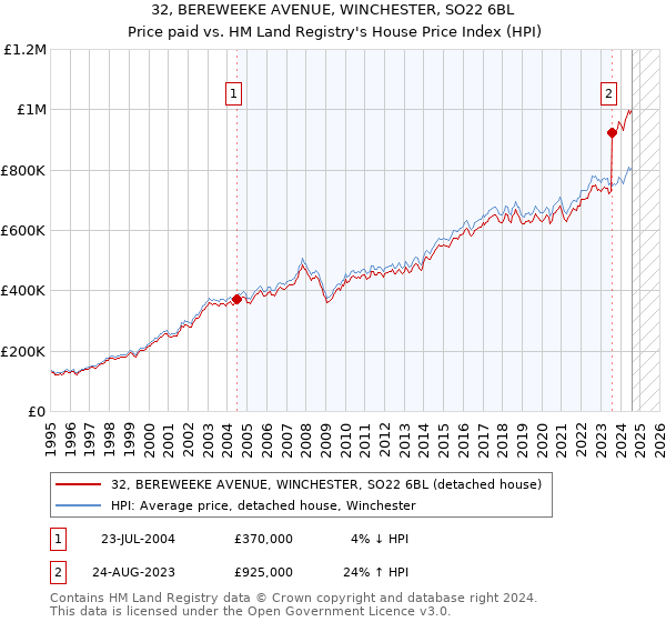 32, BEREWEEKE AVENUE, WINCHESTER, SO22 6BL: Price paid vs HM Land Registry's House Price Index