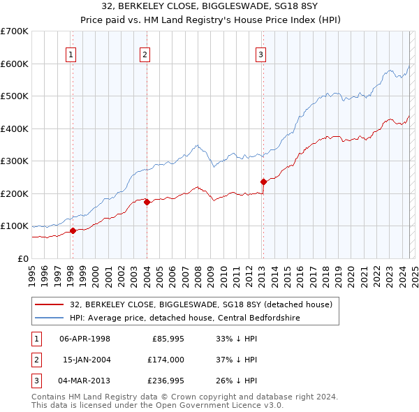 32, BERKELEY CLOSE, BIGGLESWADE, SG18 8SY: Price paid vs HM Land Registry's House Price Index