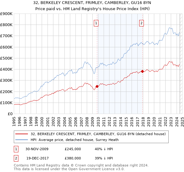 32, BERKELEY CRESCENT, FRIMLEY, CAMBERLEY, GU16 8YN: Price paid vs HM Land Registry's House Price Index