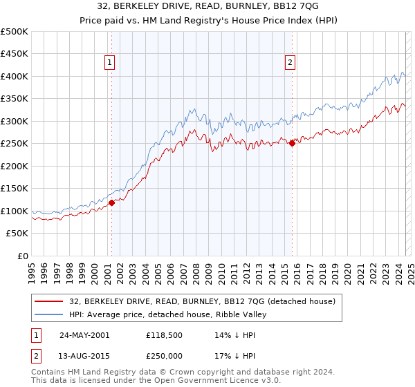 32, BERKELEY DRIVE, READ, BURNLEY, BB12 7QG: Price paid vs HM Land Registry's House Price Index