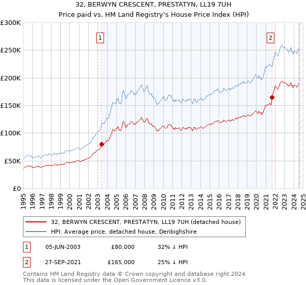 32, BERWYN CRESCENT, PRESTATYN, LL19 7UH: Price paid vs HM Land Registry's House Price Index