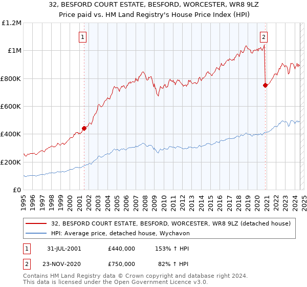 32, BESFORD COURT ESTATE, BESFORD, WORCESTER, WR8 9LZ: Price paid vs HM Land Registry's House Price Index