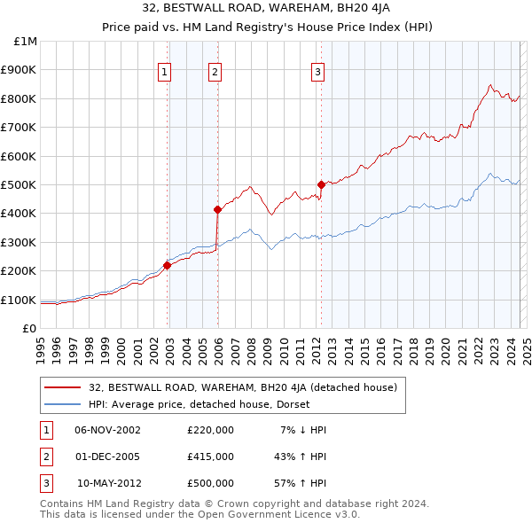 32, BESTWALL ROAD, WAREHAM, BH20 4JA: Price paid vs HM Land Registry's House Price Index